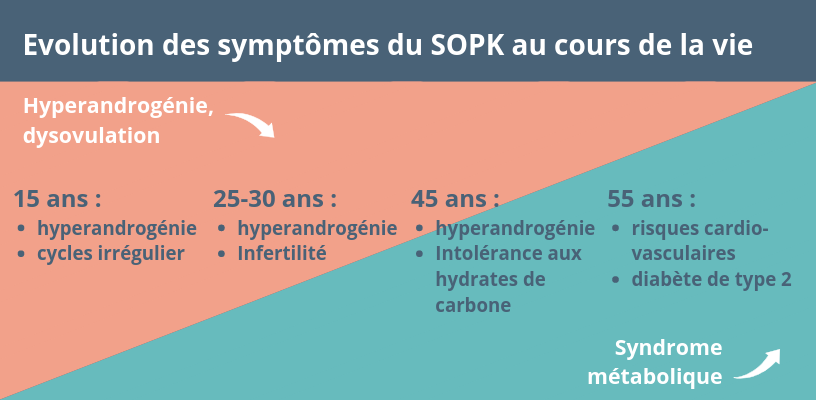 SOPK : Les 4 types du syndrome des ovaires polykystiques